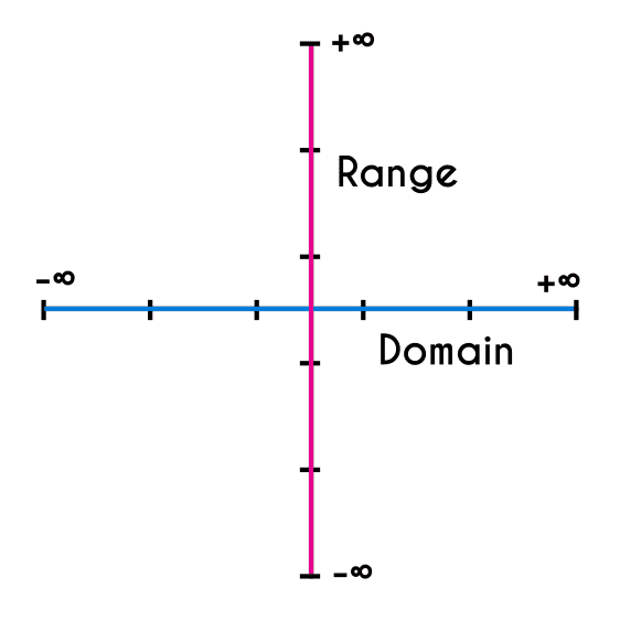 Domain and range of a linear function