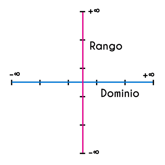 Dominio y Rango de una funcion lineal