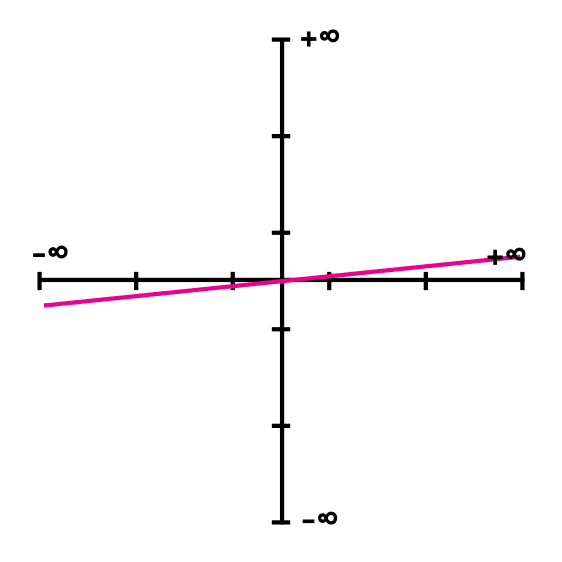 Example 2 domain and range linear function