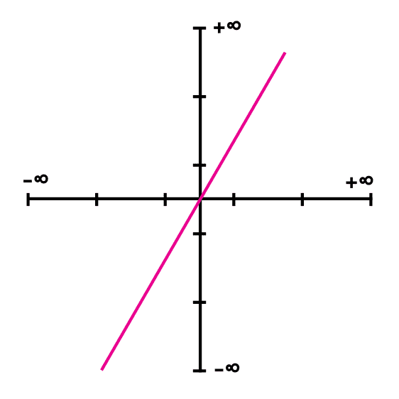 Ejemplo del dominio y rango de una funcion lineal