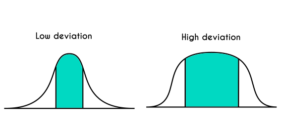 High and low standard deviation