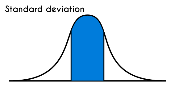 Standard deviation
