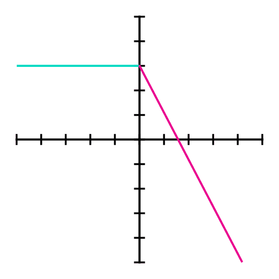 grafica ejemplo 1 de función a trozos