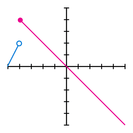 grafica ejemplo 2 de función a trozos