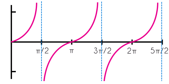 Dominio y rango función tangente