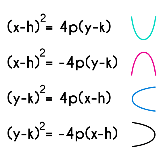 Ecuación canonica de una parábola