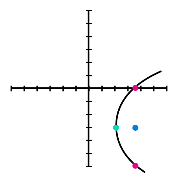 Gráfica 2 con la ecuación canonica