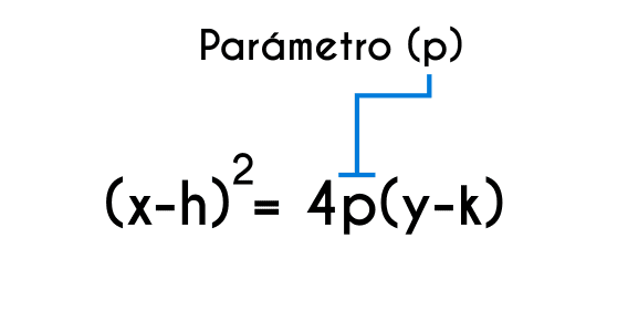 parametro en la ecuación canonica