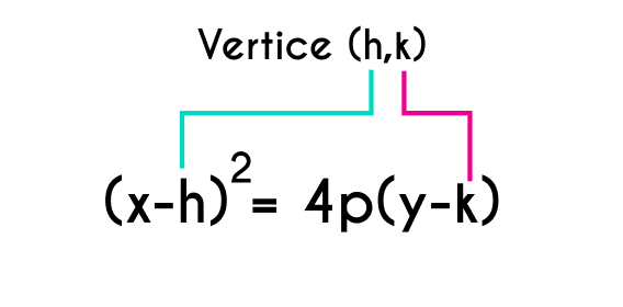 Vértice en la ecuación canonica