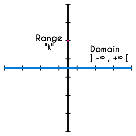 Domain and range of a constant function