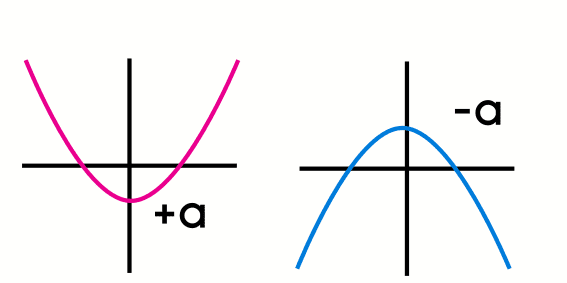 Direction of the graphic of the parabola