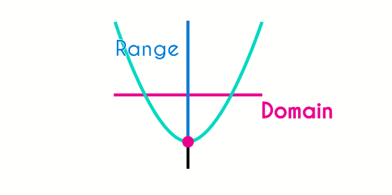 Domain and range of the quadratic function