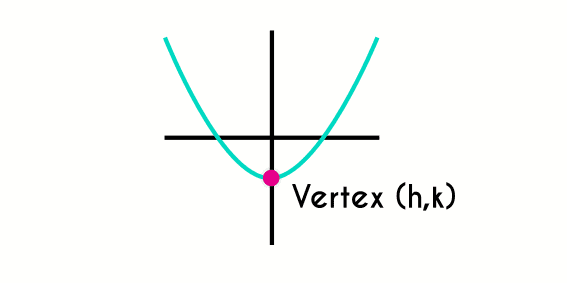 Vertex of the quadratic function