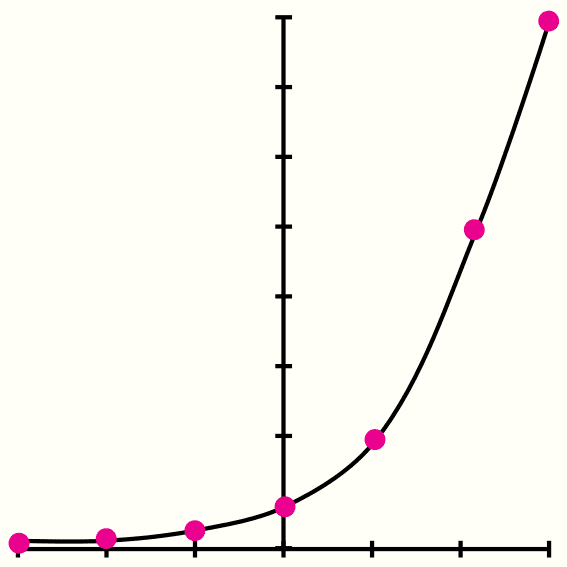Función exponencial | Fhybea