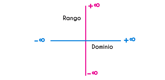 Gráfica del dominio y rango de una función lineal