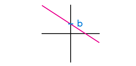Punto de corte de una función lineal con el eje y