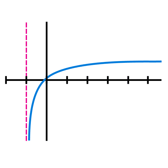 Ejemplo 1 de Función logarítmica