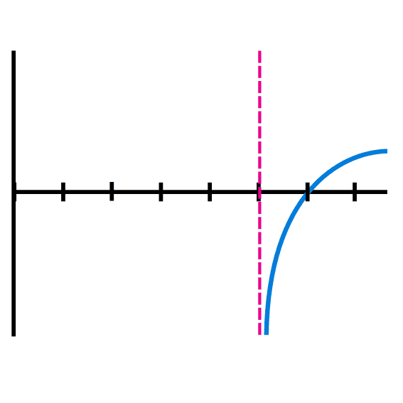 Ejemplo 2 de Función logarítmica
