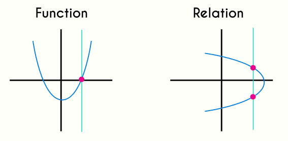 Difference between a function and a relation