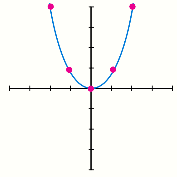 Graphic of a function