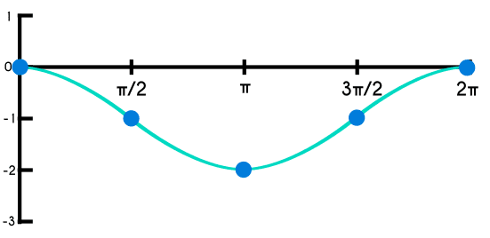 Ejemplo 1 de una función coseno