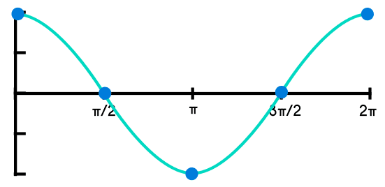 ejemplo de graficar función coseno
