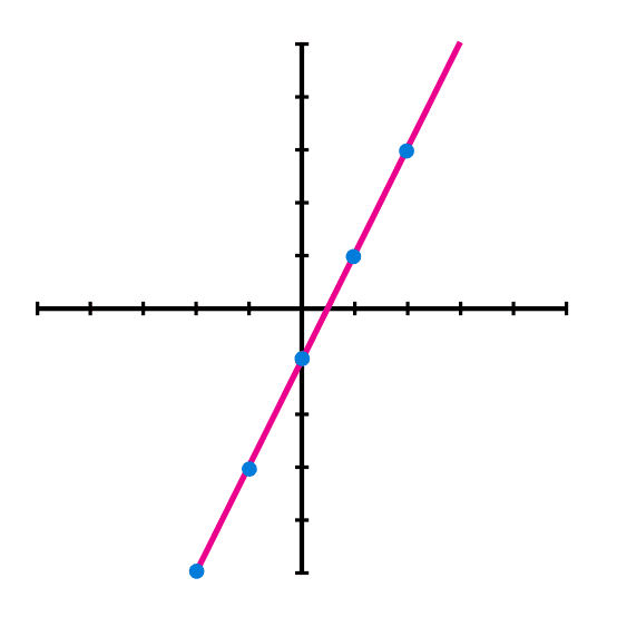 Example 1 linear function