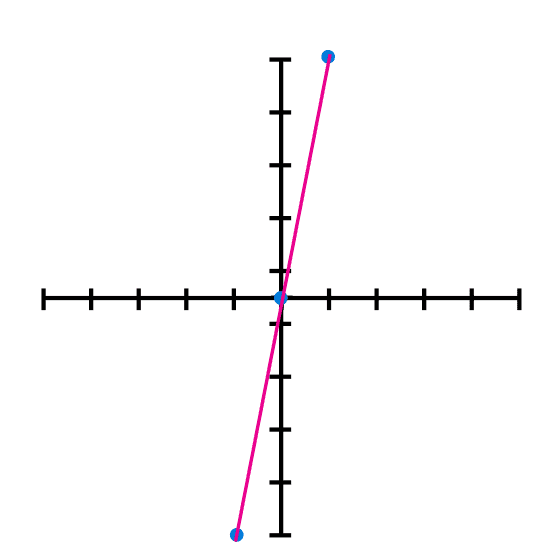Example 2 linear function