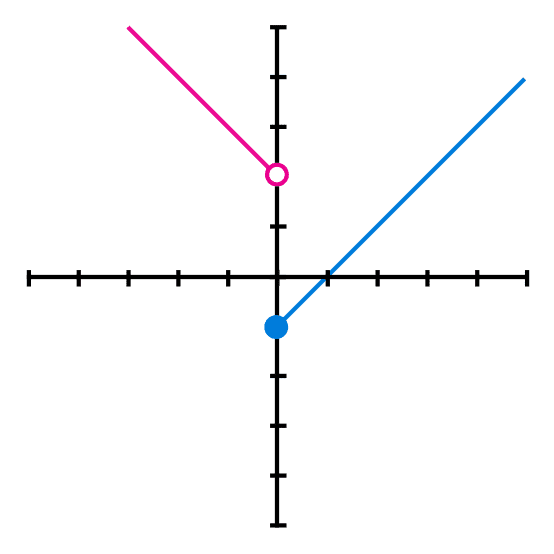 Grafica de una función a trozos