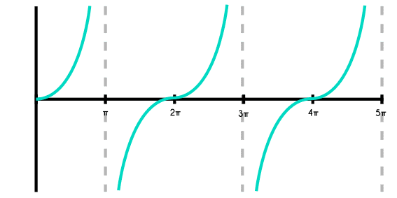 Grafica función tangente