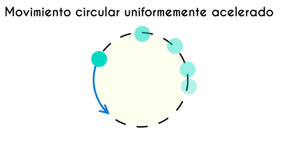 Movimiento circular uniformemente acelerado