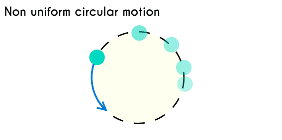 Miss circle анимация. Non uniform Motion. Non uniform circular Motion real Life examples. Define non uniform Motion with an example. Circle Motion.