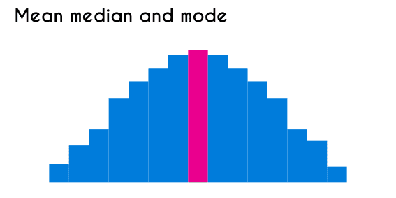 Mean median and mode