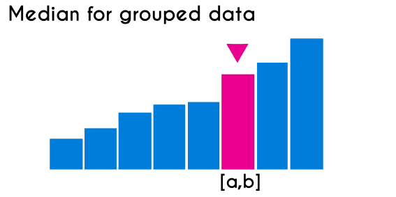 Median for grouped data
