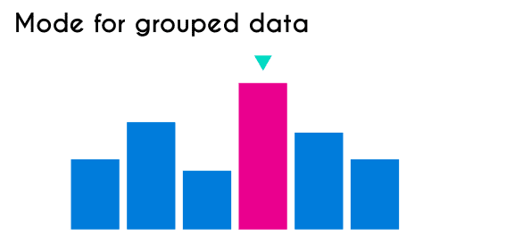 Mode for grouped data