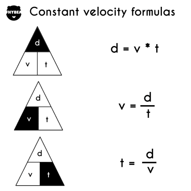 Formulas of the constant velocity motion