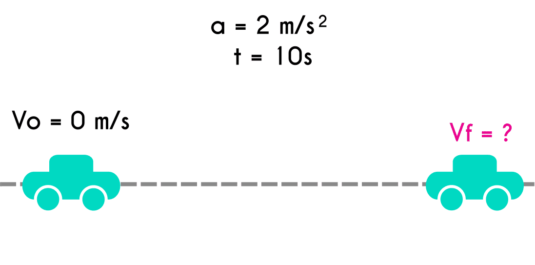 Example 1 of uniformly accelerated motion