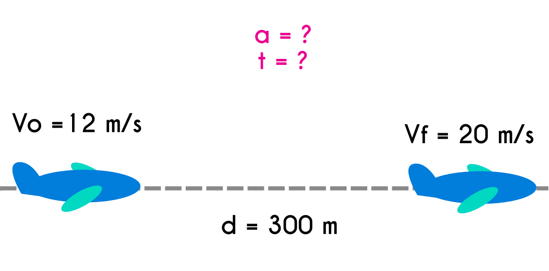 Example 4 of uniformly accelerated motion