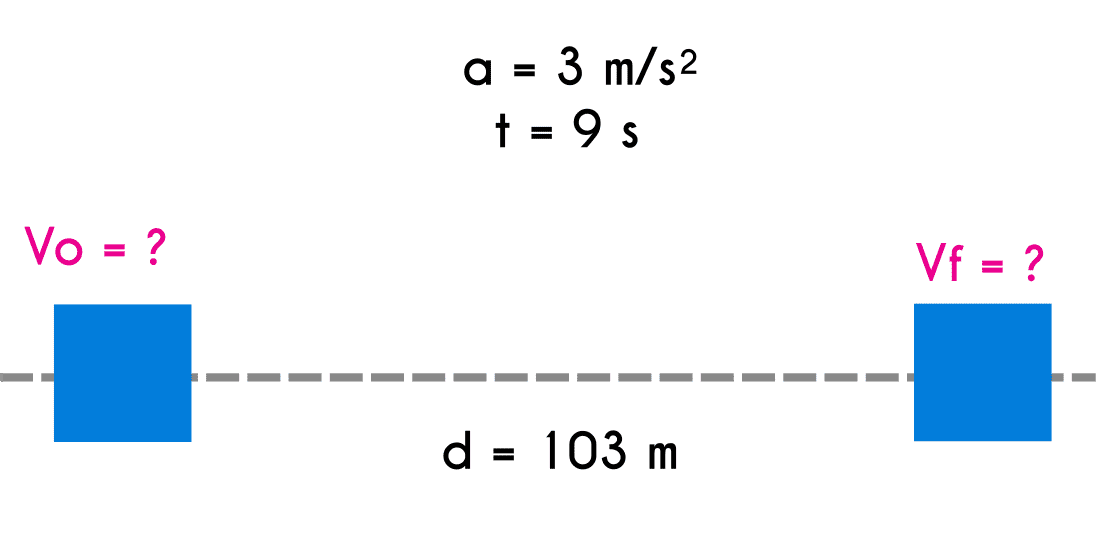Example 5 of uniformly accelerated motion