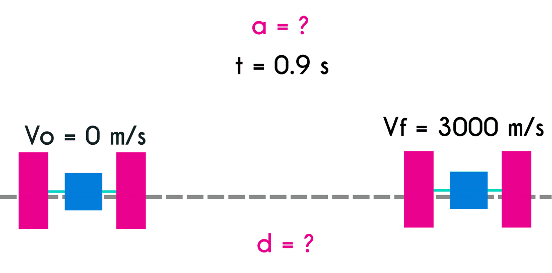 Example 7 of uniformly accelerated motion