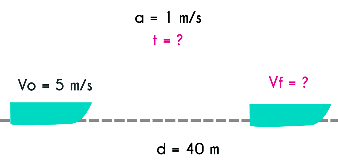 Example 8 of uniformly accelerated motion