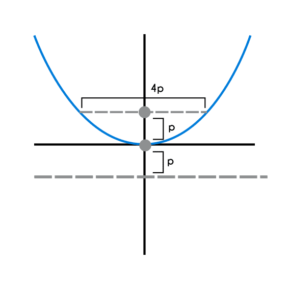 parámetro de una parábola