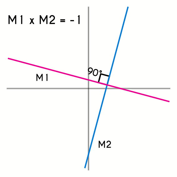 Pendientes de 2 rectas perpendiculares