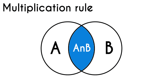 Multiplication rule