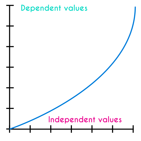 Dependent and independent variables