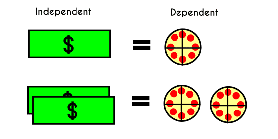 Example of the Dependent and independent variables